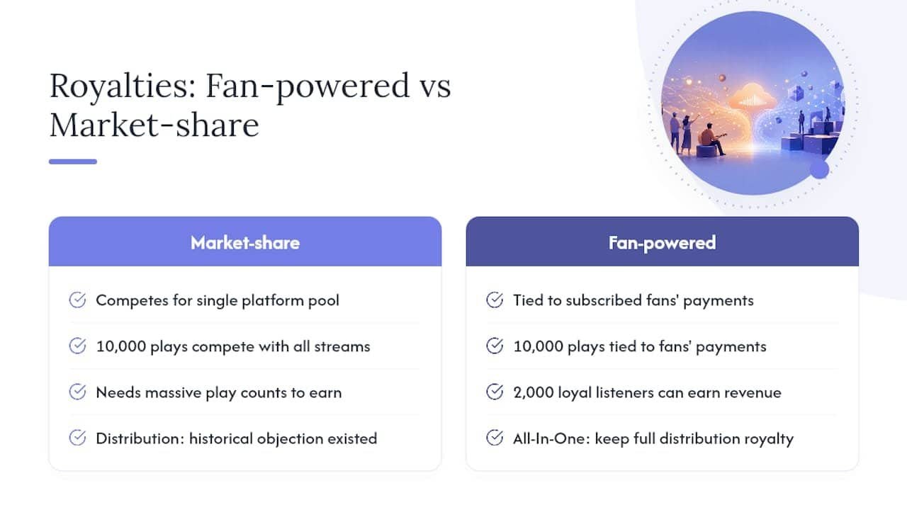 Why fan-powered royalties are a genuine advantage for emerging artists — overview diagram