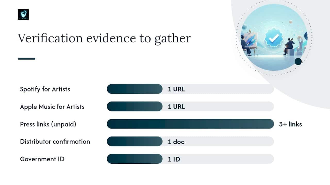 Artist-specific steps that strengthen a free verification case — overview diagram