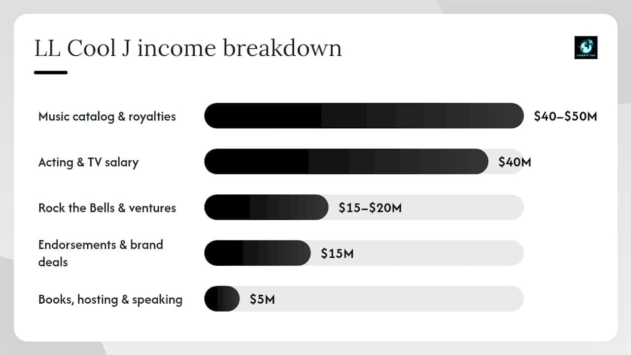 LL Cool J estimated income sources breakdown
