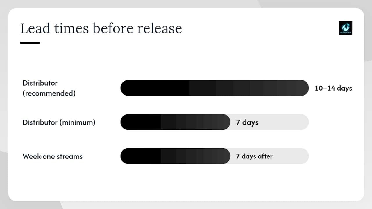 Diagram of Spotify pitching timeline and eligibility