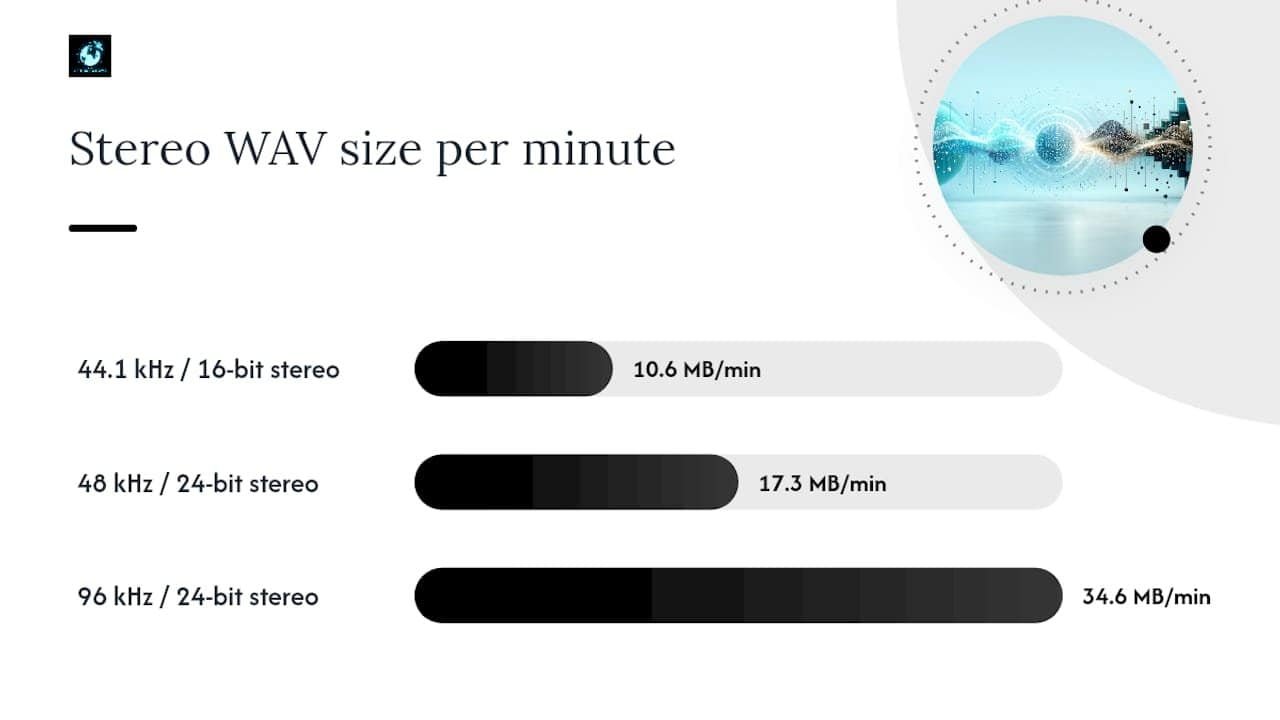 Diagram comparing audio file sizes by sample rate and bit depth