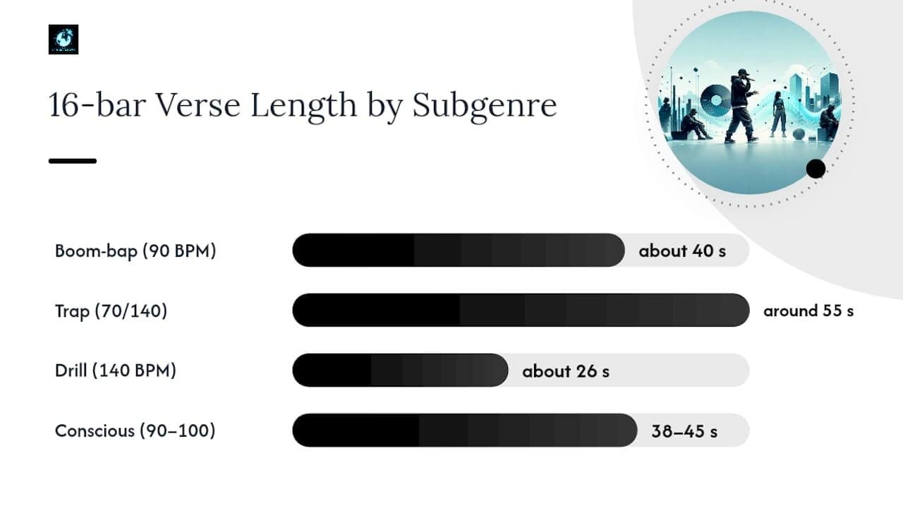 Diagram comparing verse lengths and BPM by rap subgenre