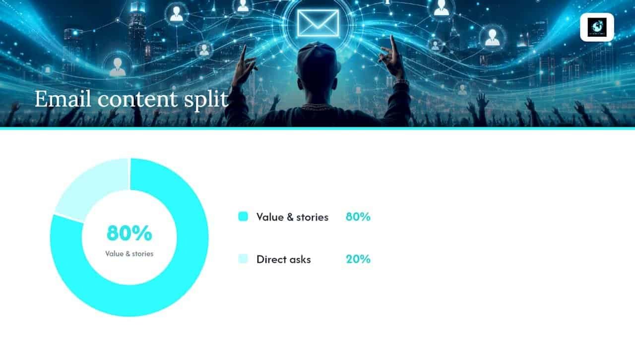 What to Send: The 80/20 Rule and a Sustainable Cadence — overview diagram