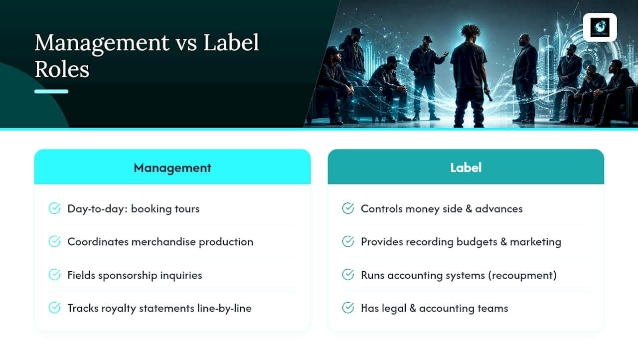 Role of Management and Record Labels in Administering 360 Deals — overview diagram