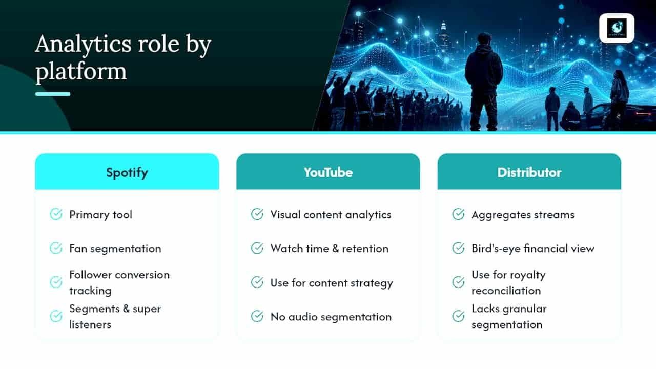 Comparing Spotify for Artists Analytics With Other Streaming Platforms — overview diagram