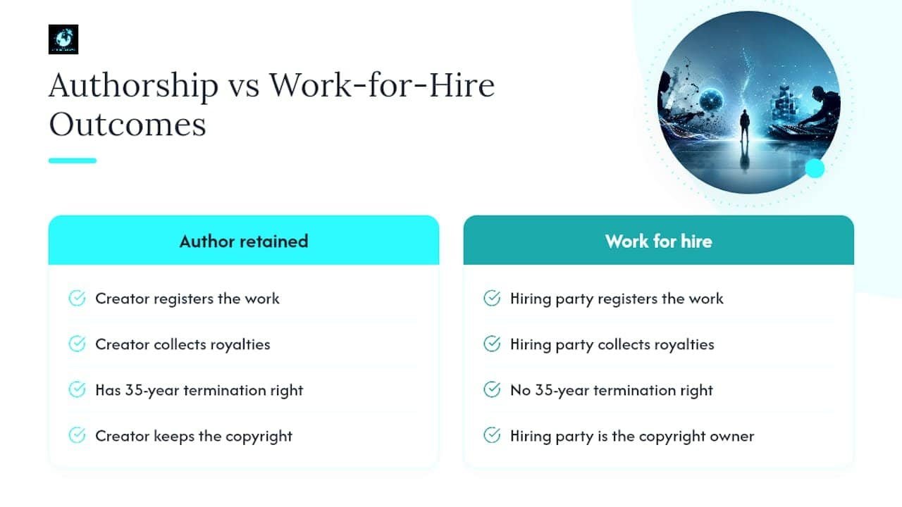 What You Give Up: Ownership, Royalties, and Termination Rights — overview diagram