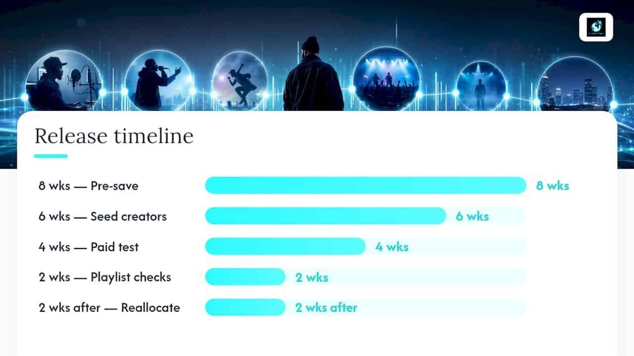 What Is AI Music Promotion, and How Does the Timeline Work? — overview diagram